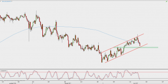 Wykres 4-godzinowy kursu USD/CHF <span> Źródło: TMS Direct <span>