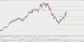 Wykres 4-godzinowy AUD/USD; Źródło: TMS Direct