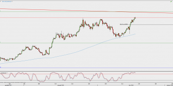 Wykres 4-godzinowy EUR/USD; Źródło: TMS Direct