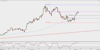 Wykres 4-godzinowy GBP/USD; Źródło: TMS Direct