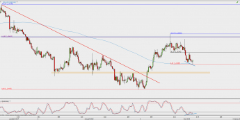 Wykres 4-godzinowy USD/CAD; Źródło: TMS Direct
