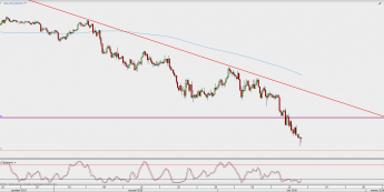 Wykres 4-godzinowy USD/JPY; Źródło: TMS Direct