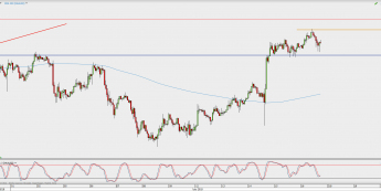 Wykres godzinowy XAU/USD; Źródło: TMS Direct