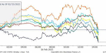Zmiana wartości wybranych walut vs USD; Źródło: Bloomberg