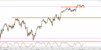 Wykres 4-godzinowy CFD na S&P500 <span> Źródło: TMS Direct <span>