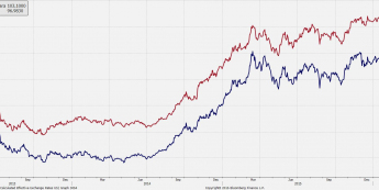 Indeks dolarowy i efektywny kurs dolara<span>Źródło:Bloomberg<span>