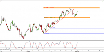 Wykres 4-godzinowy CFD na ropę WTI <span> Źródło: TMS Direct <span>