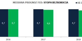 Prognozy Fed: <span>Źródło:Fed<span>