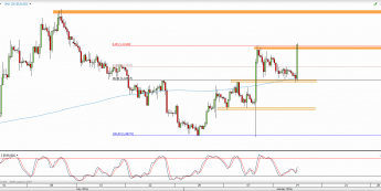 Wykres 4-godzinowy kursu EUR/USD <span> Źródło: TMS Direct <span>