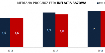 Prognozy Fed: <span>Źródło:Fed<span>
