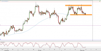 Wykres 4-godzinowy kursu XAG/USD <span> Źródło: TMS Direct <span>