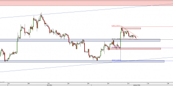 Wykres 4-godzinowy kursu EUR/USD <span> Źródło: TMS Direct <span>