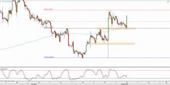 Wykres 4-godzinowy kursu EUR/USD <span> Źródło: TMS Direct <span>
