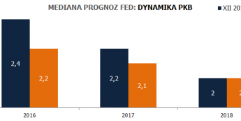 Prognozy Fed: <span>Źródło:Fed<span>
