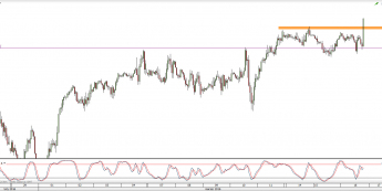 Wykres godzinowy CFD na S&P500 <span> Źródło: TMS Direct <span>