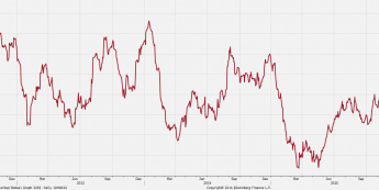 Wykres indeksu zaskoczenia danymi makro<span>Źródło:Bloomberg<span>