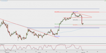 Wykres 4-godzinowy USD/CAD; Źródło: TMS Direct