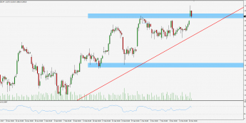 Wykres 4-godzinowy CFD na DAX; Źródło: TMS Trader
