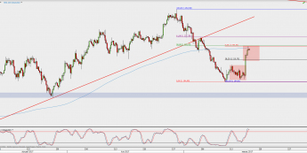 Wykres 4-godzinowy XAU/USD; Źródło: TMS Direct