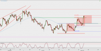 Wykres 4-godzinowy EUR/USD; Źródło: TMS Direct
