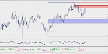 Wykres dzienny AUD/CHF; Źródło: TMS Trader