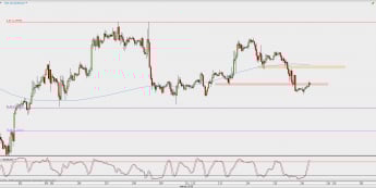 Wykres godzinowy EUR/USD; Źródło: TMS Direct