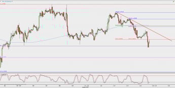 Wykres godzinowy EUR/USD; Źródło: TMS Direct