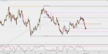Wykres 4-godzinowy NZD/USD; Źródło: TMS Direct