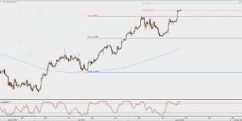 Wykres 4-godzinowy USD/CAD; Źródło: TMS Direct