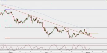 Wykres 4-godzinowy USD/JPY; Źródło: TMS Direct