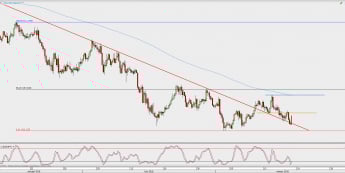 Wykres 4-godzinowy USD/JPY; Źródło: TMS Direct