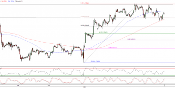 Wykres godzinowy kursu EUR/USD <span>Źródło:TMS Direct<span>
