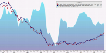 USA: rynek nieruchomości i inflacja CPI w USA <span>Źródło: BLOOMBERG<span>