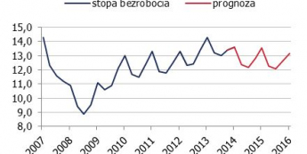 Prognoza stopy bezrobocia w Polsce <span>Źródło: GUS, prognoza własna<span>