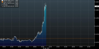 Wykres tickowy kursu GBP/USD <span>Źródło: BLOOMBERG<span>