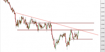 Wykres dzienny kursu NZD/USD <span> Źródło: TMS Direct <span>