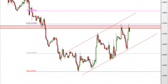 Wykres godzinowy kursu EUR/USD <span> Źródło: TMS Direct <span>