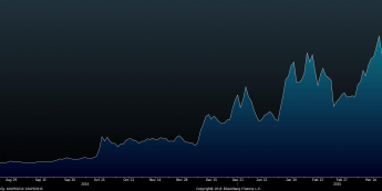 Wykres rentowności obligacji 3Y <span>Źródło:Bloomberg<span>