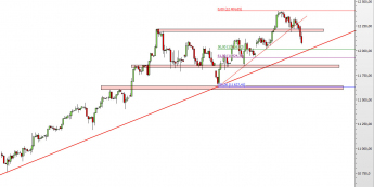 Wykres 4-godzinowy CFD na DAX <span> Źródło: TMS Direct <span>