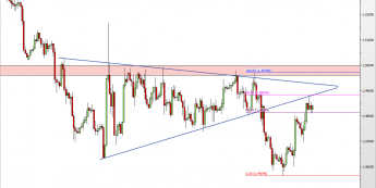 Wykres 4-godzinowy kursu GBP/USD <span> Źródło: TMS Direct <span>