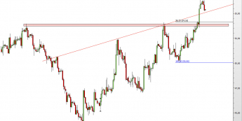 Wykres 4-godzinowy CFD na Oil WTI <span> Źródło: TMS Direct <span>