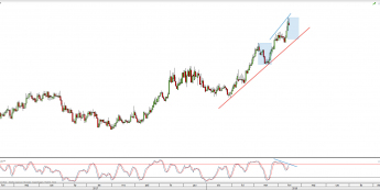 Wykres dzienny EUR/SEK; Źródło: TMS Direct