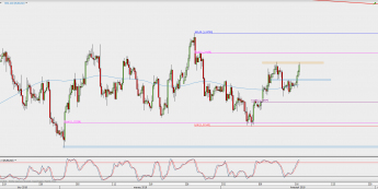 Wykres 4-godzinowy EUR/USD; Źródło: TMS Direct
