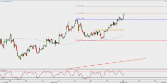 Wykres 4-godzinowy GBP/USD; Źródło: TMS Direct