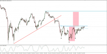 Wykres 4-godzinowy S&P 500; Źródło: TMS Connect
