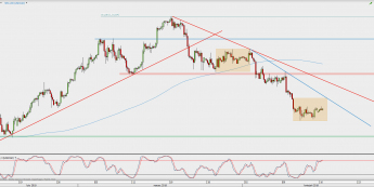 Wykres 4-godzinowy USD/CAD; Źródło: TMS Direct