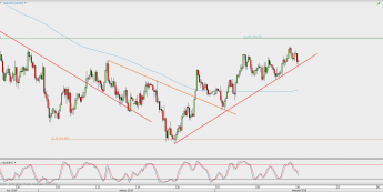 Wykres 4-godzinowy USD/JPY; Źródło: TMS Direct