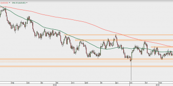 AUD/USD - wykres 1D; Źródło: TMS Direct