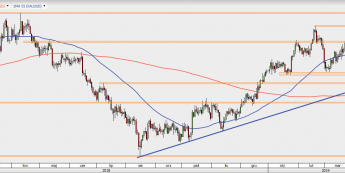 XAU/USD - wykres 1D; Źródło: TMS Direct