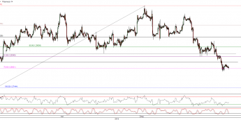 Wykres godzinowy kursu EUR/USD <span>Źródło:TMS Direct<span>